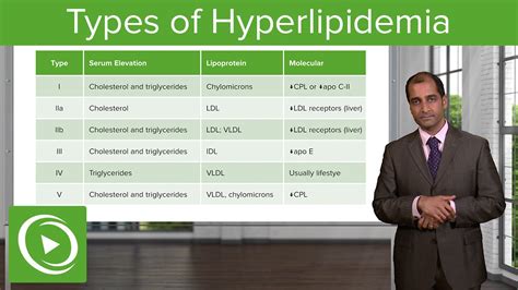 Types of Hyperlipidemia (I–V) – Cardiovascular Pathology | Lecturio ...