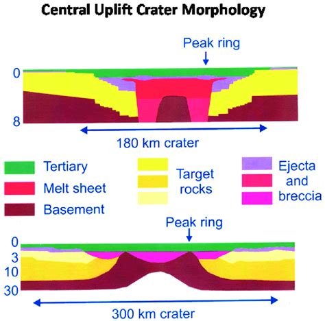 Schematic models of Chicxulub crater showing proposed configurations ...