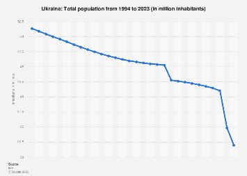 População total da Ucrânia 1992-2021 Ucrânia: População total de 1992 a 2021 (em milhões de ...