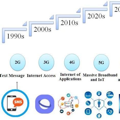 (PDF) 6G: Envisioning the Key Technologies, Applications and Challenges