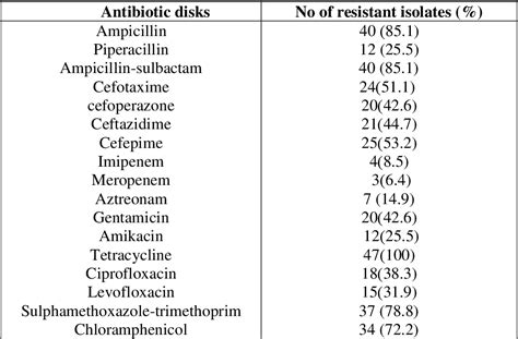 Table 2 from Antimicrobial resistance of clinical Proteus mirabilis isolated from different ...