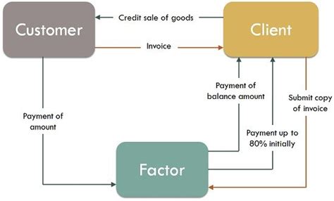 What is Factoring? definition, types and procedure - Business Jargons