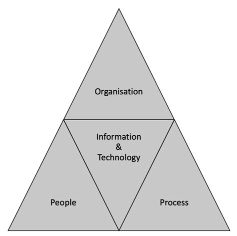 POPIT Model - Four View Model | Taking A Holistic Perspective | BusinessAnalystMentor.com