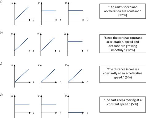 Figure 3 from Teaching kinematic graphs in an undergraduate course using an active methodology ...