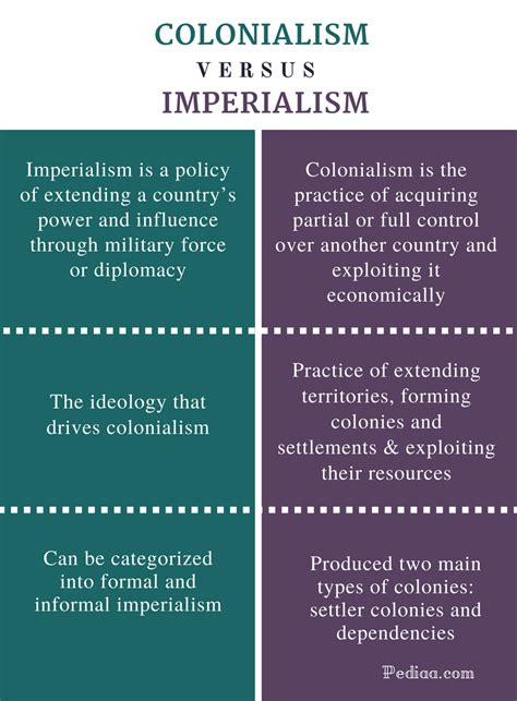 Difference Between Colonialism and Imperialism | Definition, Characteristics, Types