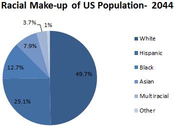 USA Census: Whites become ‘minority’ in 2044