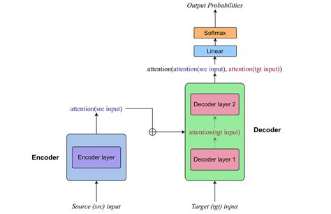 How Transformers And Large Language Models (LLMs) Work —, 43% OFF