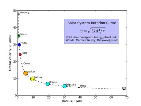 Solar System Rotation Curve – Professor Newby’s Educational Quanta