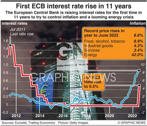 BANKS: ECB raises interest rate for first time in 11 years infographic