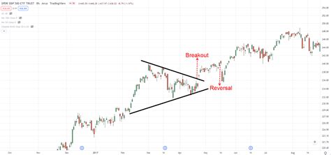 The Symmetrical Triangle Strategy Guide - Shooting Stocks