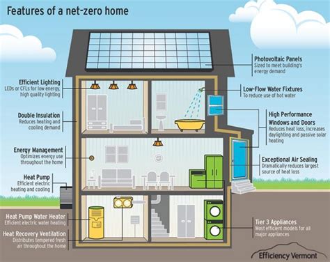 Cost to Build a Net-Zero Energy Home