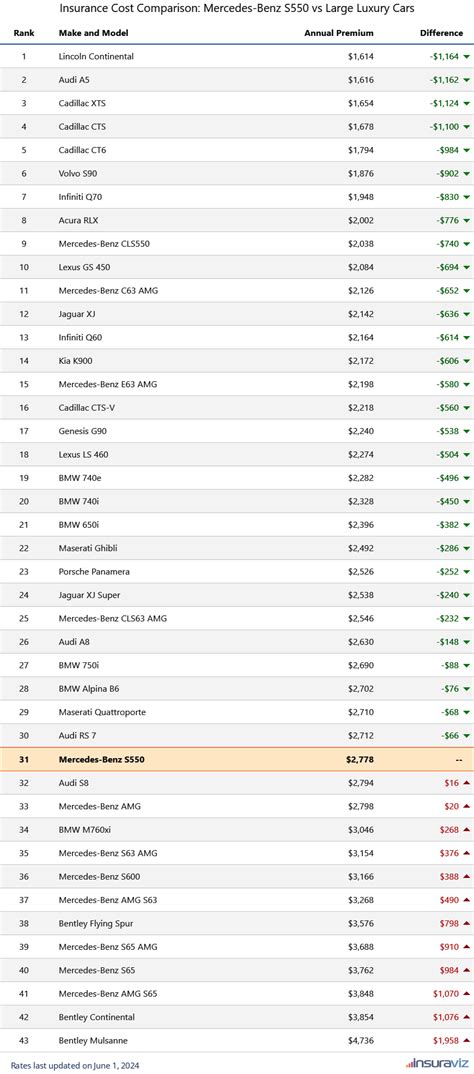 Mercedes-Benz S550 Insurance Cost Breakdown: 2024 Rates Edition