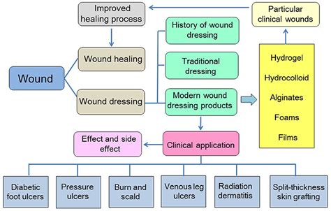 Types Of Wound Dressings