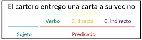 Complemento indirecto: qué es, cómo identificarlo y ejemplos - Diccionario de Dudas