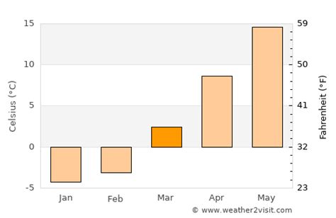 State College Weather in March 2024 | United States Averages | Weather-2-Visit