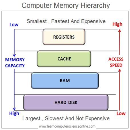 What Is Computer Memory | Computer Memory Units , Types , Hierarchy