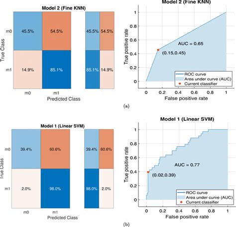 Confusion matrix & ROC curve by KNN and SVM classifiers trained with ...