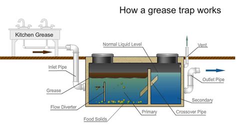 Grease Trap Installation, Repairs, and Replacement Houston