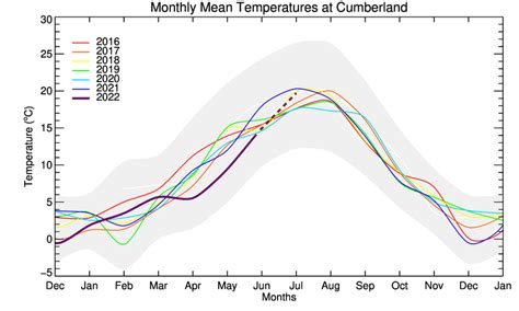 School-Based Weather Station Network -- Cumberland Community School