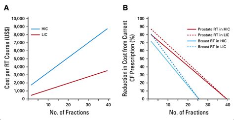 Graphs of (A) the estimated cost of an radiation therapy (RT) course ...