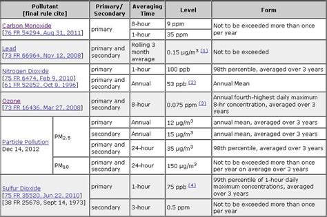 Ambient Air Quality Standards | NDEP