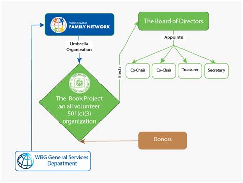 World Bank Organizational Structure , Png Download - World Bank ...