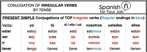 Spanish Conjugations Cheat Sheet Bundle – Spanish for Your Job