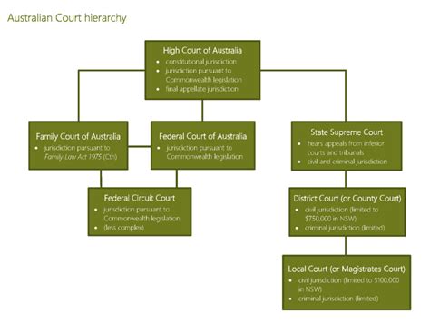 Overview of Australia’s Court system - McCullough Robertson