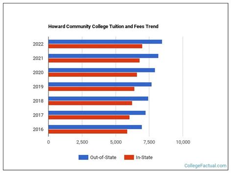 Howard Community College Tuition & Fees