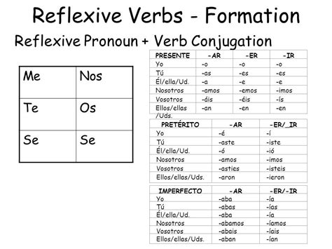 Present Tense Reflexive Verbs Spanish Worksheet Answers - NAAS (New ...