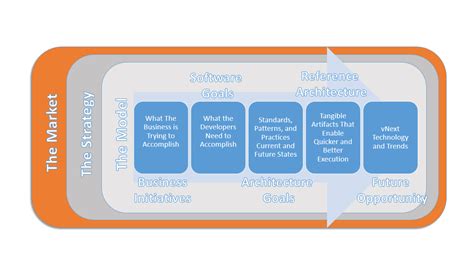 An Operational Playbook for an Effective Software Architecture Model