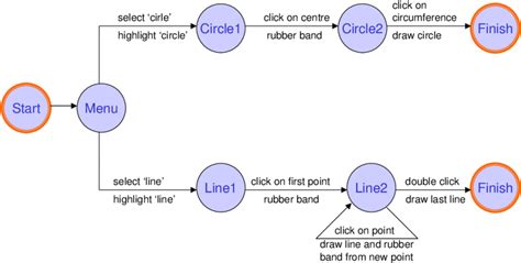 3: An example of a State Transition Diagram | Download Scientific Diagram