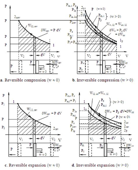 Comparison between P-V diagrams for reversible and irreversible... | Download Scientific Diagram