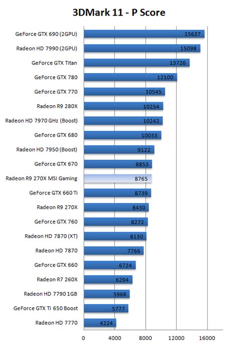 MSI Radeon R9-270X Gaming review (Page 19)