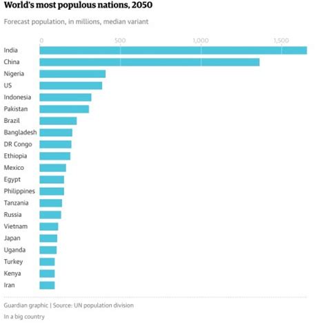 World population to hit 8bn in 2023, says new UN survey | SIMCenter