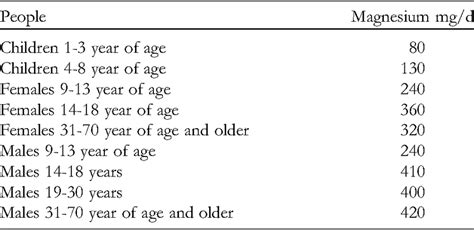 Magnesium Required for Different People as Recommended Dietary... | Download Scientific Diagram
