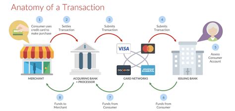 Acquiring Banks vs Issuing Banks in Credit Card Processing | Merchant ...