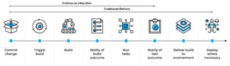 Example of CI/CD pipeline | Download Scientific Diagram