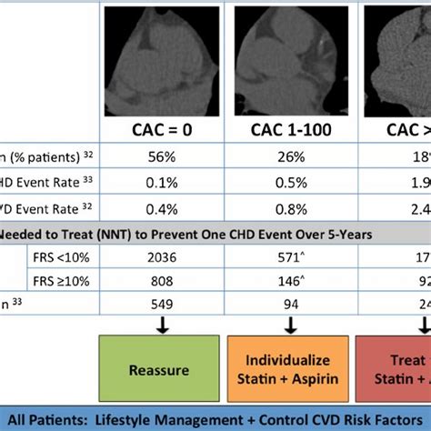 CAC score prognosis and recommended treatment strategy. ^Note that the... | Download Scientific ...