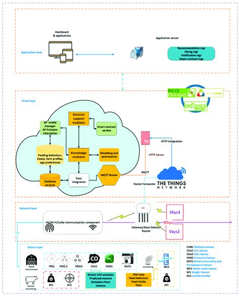 Proposed platform architecture. | Download Scientific Diagram