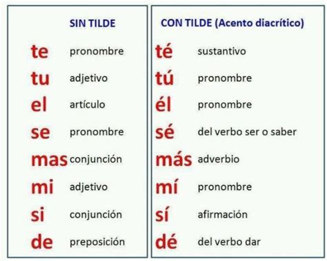 Acentos diacríticos en castellano - lista completa