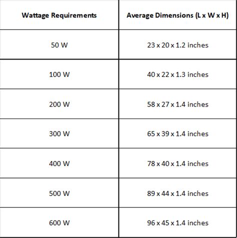 Do Solar Panel Sizes Actually Matter? | Facts You Should Know - Renogy ...