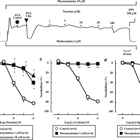 Effects of guanethidine or capsaicin on vasodilation induced by... | Download Scientific Diagram