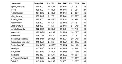 Week 5 Standings & Picks : r/NFLScoringGame