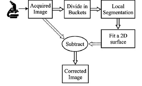 Block diagram of the radiometric correction procedure. | Download Scientific Diagram