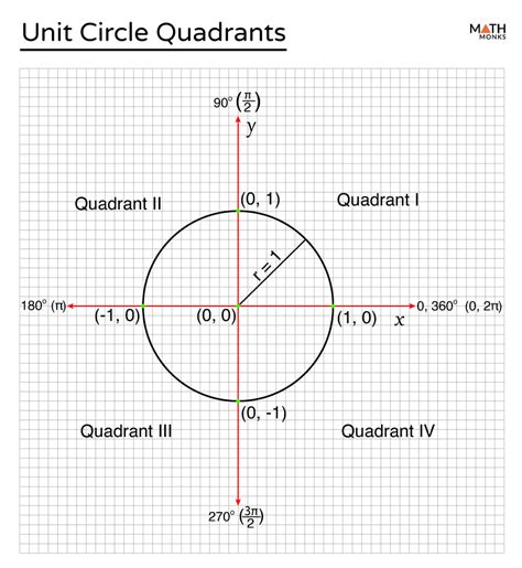 Quadrants Of A Graph Sin Cos Tan