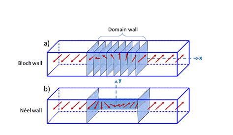 1: Schematic illustration of (a) a Bloch domain wall with spins ...