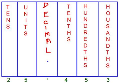 Decimal Place Value Number Line