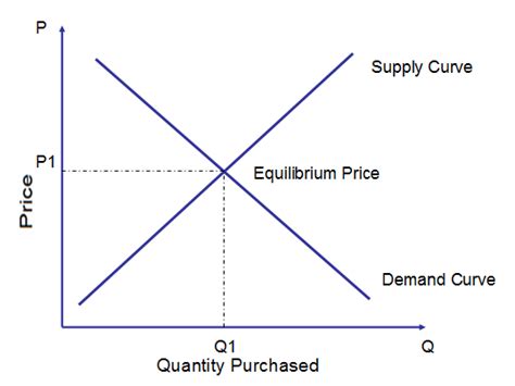 Supply and Demand: Law, Curves, and Examples