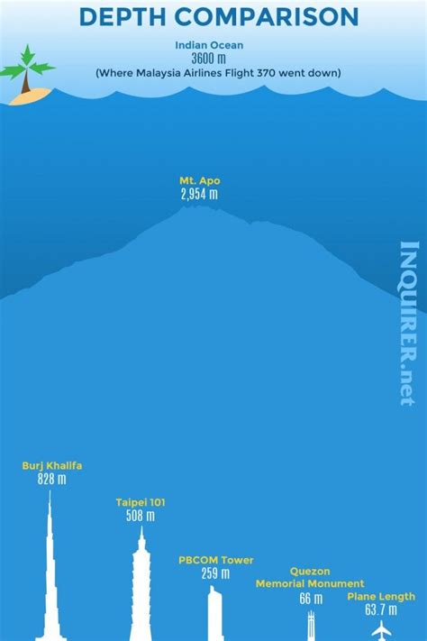 Indian Ocean Depth Comparison